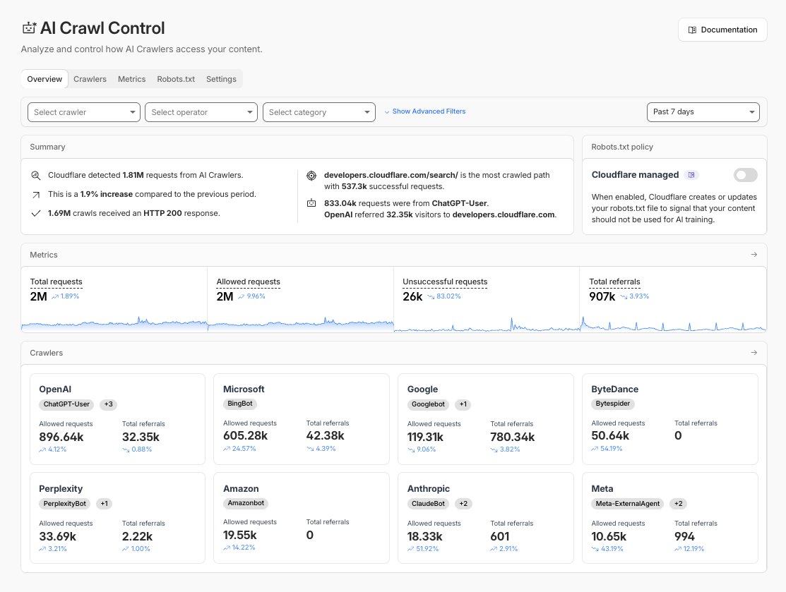 Cloudflare AI Crawl Control, crawlerzy OpenAI, Google i Anthropic