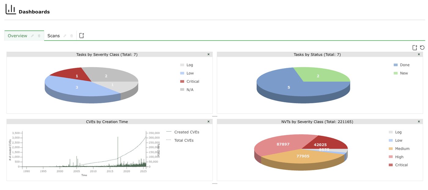 Greenbone OpenVAS, dashboard skanów, CVE i NVT